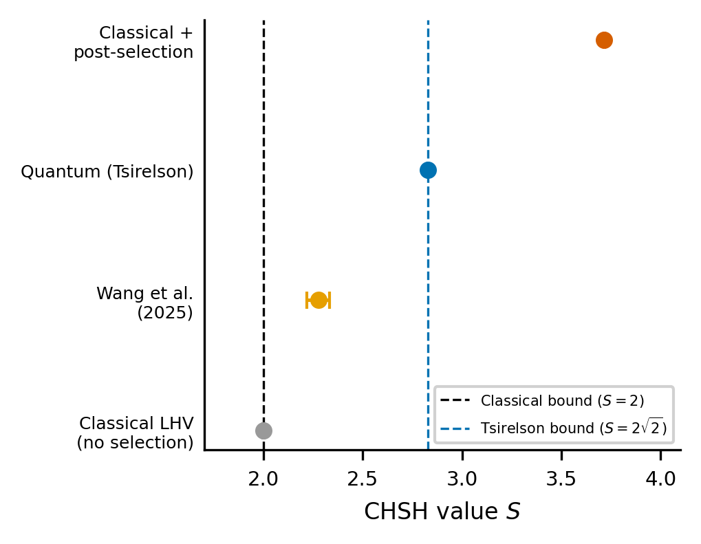 Horizontal dot chart comparing CHSH parameter S across four models: Classical LHV, Wang et al., Quantum, and Classical with post-selection.