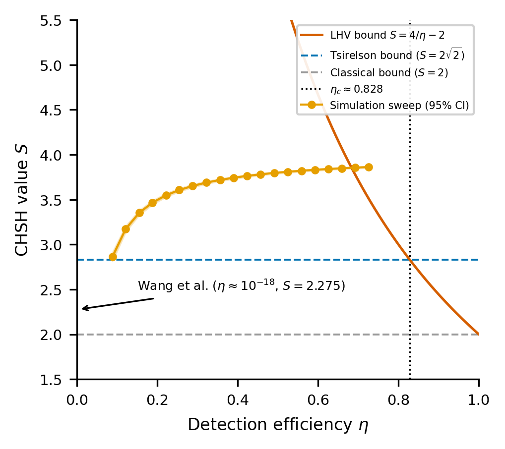 Line plot showing CHSH value S vs detection efficiency η. Analytical LHV bound S = 4/η − 2 in vermilion, simulation sweep in orange with 95% CI.